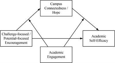 The Relationship Between Academic Encouragement and Academic Self-Efficacy: A Moderated Mediation Model